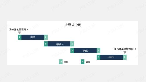 华为流程体系 IPD流程中的敏捷开发实践与软件开发融合
